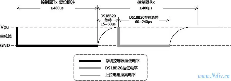 DS18B20上电初始化时隙图